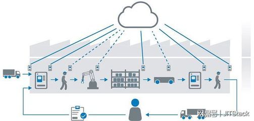 云和物联网加持智能制造系统的快速发展_JITStack制造业私有云